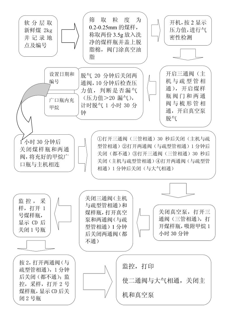 瓦斯放散初速度測定儀操作流程